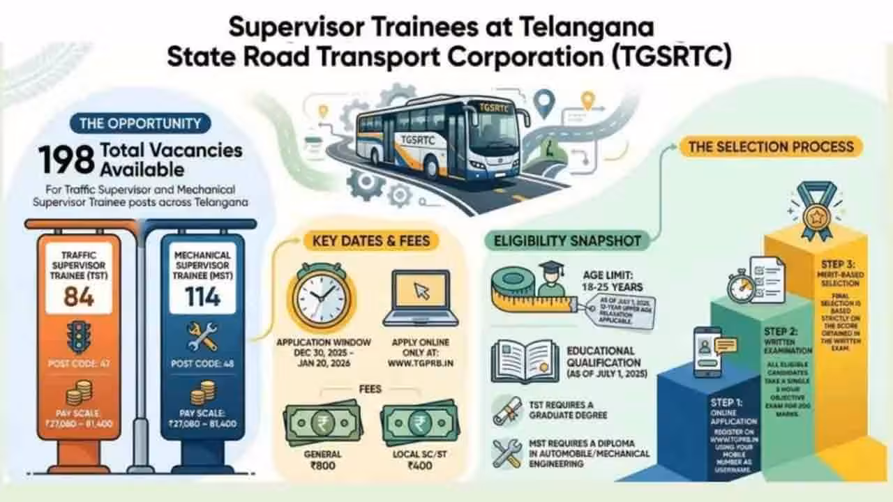 TGSRTC | టీజీఎస్ఆర్టీసీలో సూపర్వైజర్ పోస్టుల భర్తీ.. ఖాళీలు, అర్హతల వివరాలివే..!