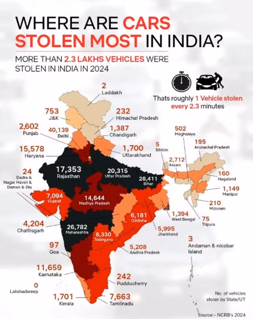 Vehicle Thefts in India 1 Stolen Every 2.3 Mins Delhi Tops List