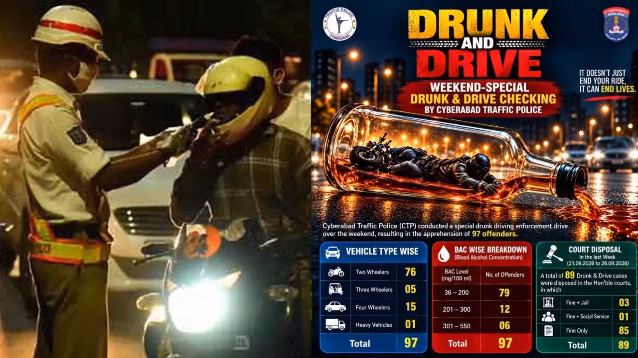 Weekend Drunk and Drive Cases | నేరమని చెప్పినా మారడం లేదు.. ఈ వీకెండ్లో 97 కేసులు నమోదు చేశాం