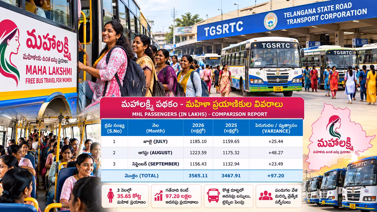 TGSRTC MahaLakshmi Scheme | దూసుకెళ్తున్న ‘మహాలక్ష్మి’: 3 నెలల్లోనే 35.65 కోట్ల మహిళల ప్రయాణం
